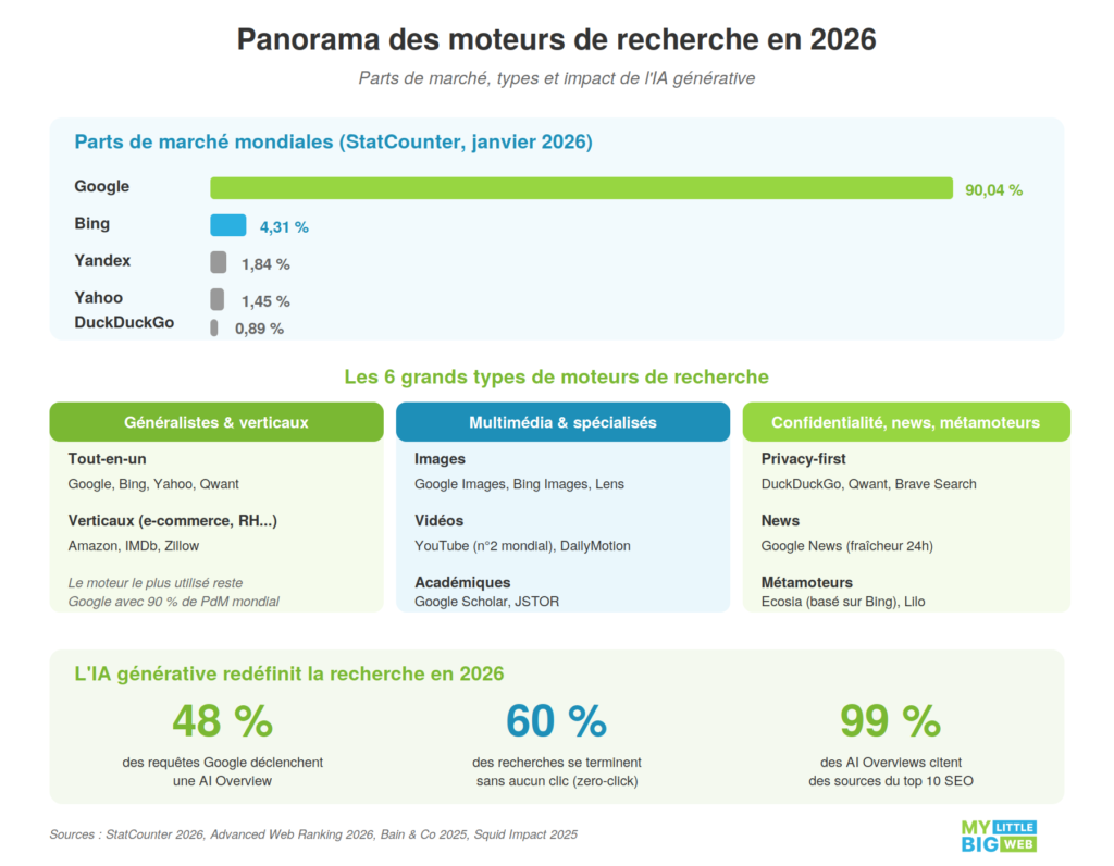 Panorama des moteurs de recherche en 2026