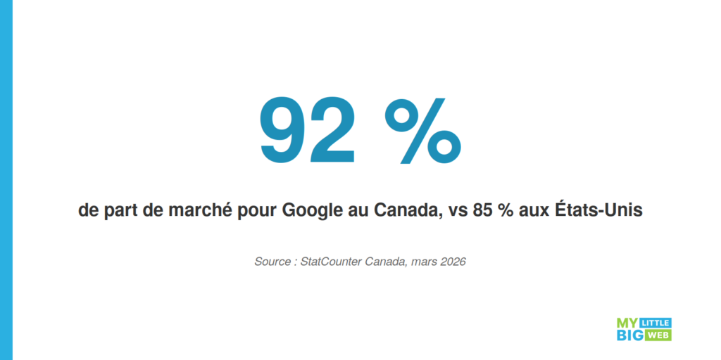 pourcentage de part de marché pour Google au Canada