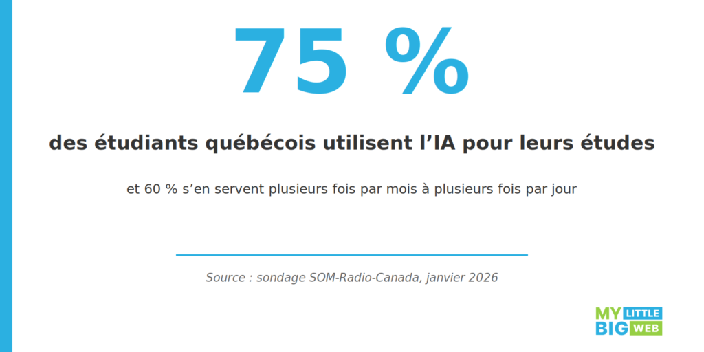 pourcentage d'étudiant québécois qui utilisent l'IA pour leurs études
