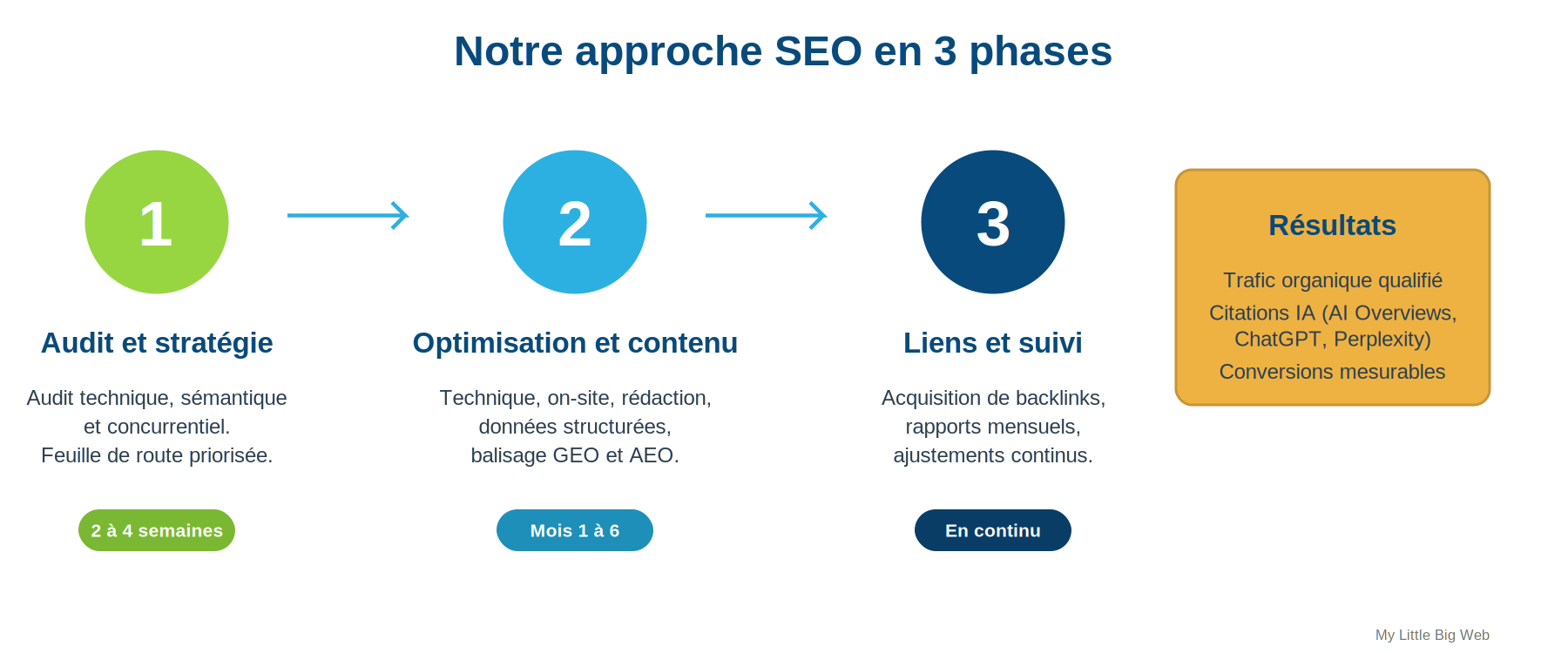 Schéma : les 3 phases d'une stratégie de référencement chez My Little Big Web