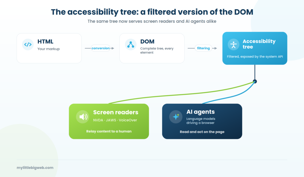 accessibility tree